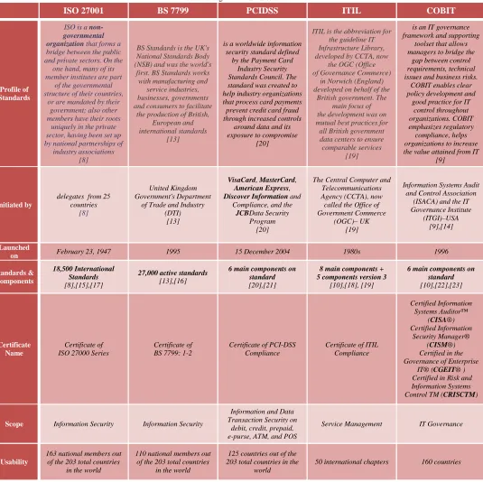 Tabel  II  Profile of Big Five of ISMS Standards 