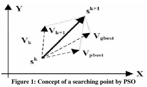 Figure 1: Concept of a searching point by PSO  