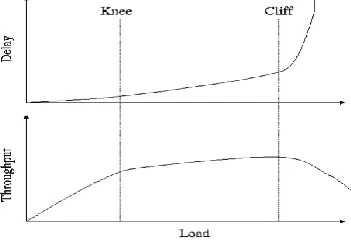 Fig. 2.1 [15]. Load versus delay and throughput 