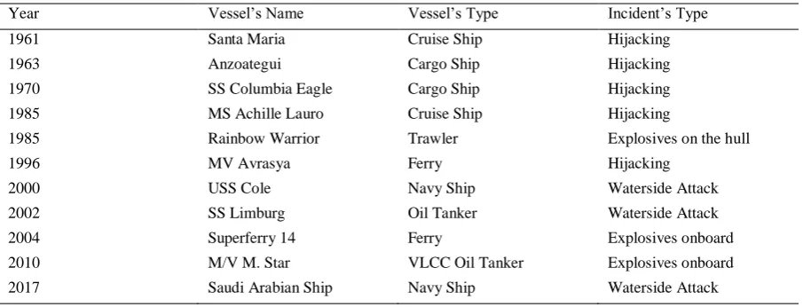 Table 2: Maritime security incidents 1960-2017 (Gypa et al., 2017) 