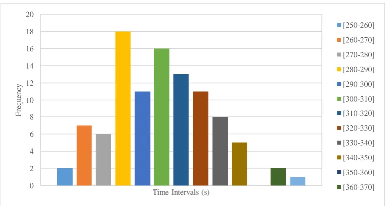 Fig. 6: Space clearance time histogram 