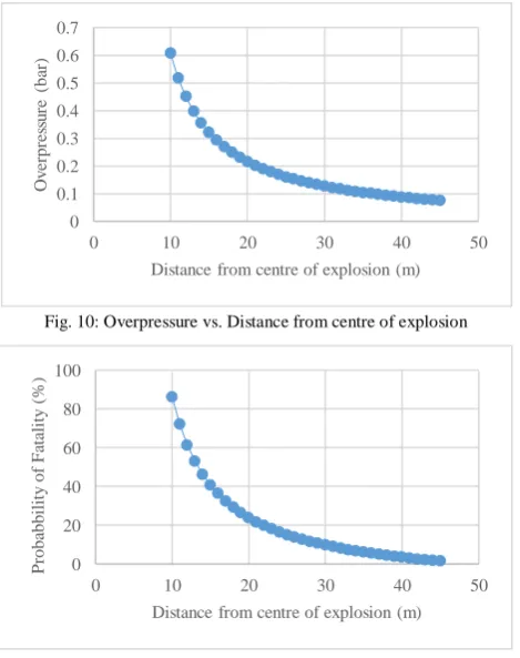 Fig. 10: Overpressure vs. Distance from centre of explosion 