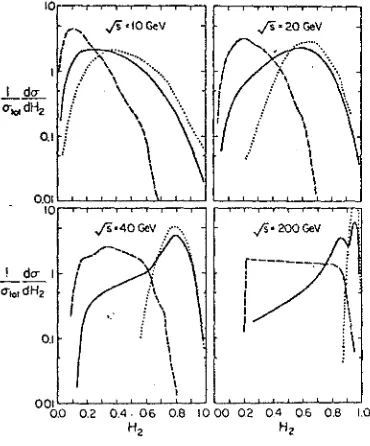 FIG. 2. The events ll2 distributions predicted for hadronic resulting from the processes e•e·-qq (dotted 