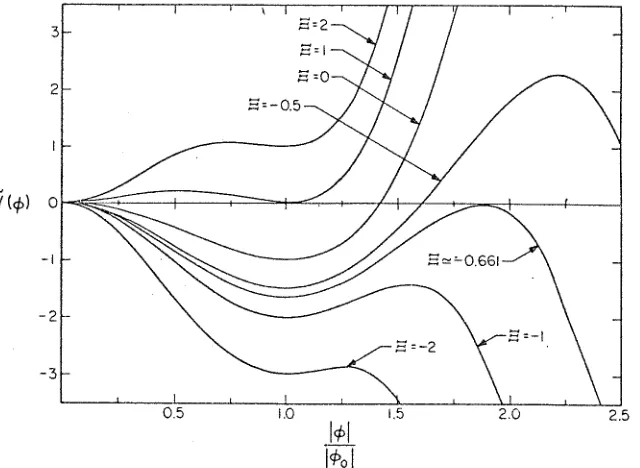 Fig. 1. of plings:::: The reduced c!Tcctive potential V(<>) = lR/mfl<:'<~) VCq,) as a function of <:'/rt'o for various choices of the combination of cou-defined in cq