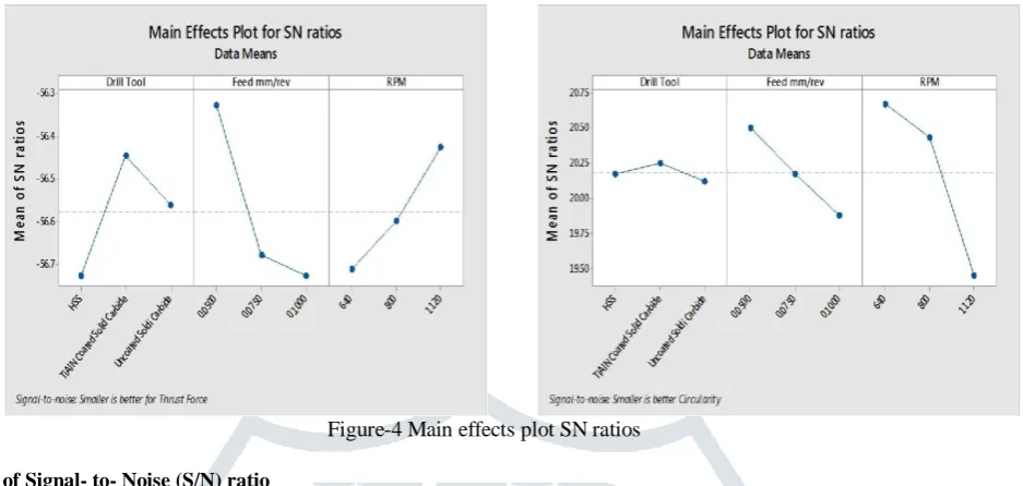 Figure-4 Main effects plot SN ratios   