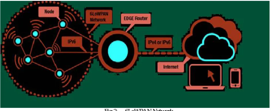 Fig 2: 6LoWPAN Network  