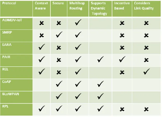 Table II: Parameter Based Comparison of IoT Protocols 