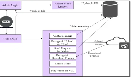 Figure 2 shows system architecture. First, user and admin  login to the system, after authentication user can start the web cam