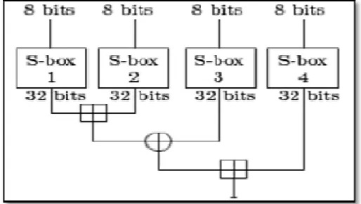 Fig. 3 The Feistel Function of Blowfish.  