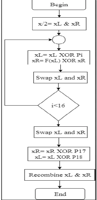 Fig. 4 Data Flow Diagram of Data Encryption [5]. 