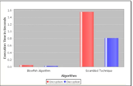 Table 1: Comparison Between R-Prime Shuffle and Blowfish Algorithm for Execution 