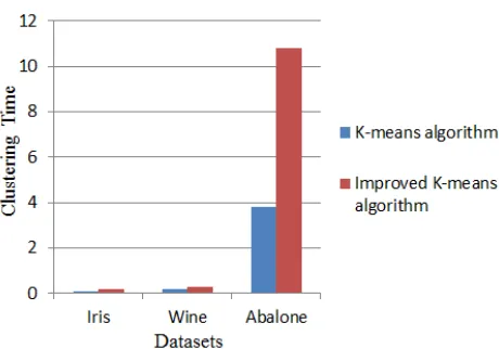 Figure 3: Comparison of K-mean and Improved K-means clustering time 
