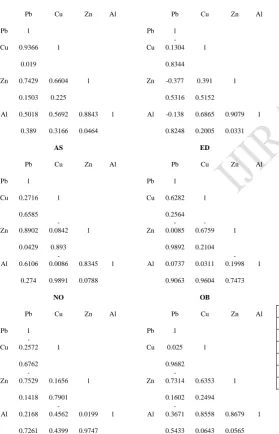 Table 6: Geo-Accumulation index values using the formula; Igeo = logGeo accumulation index (Igeo) was calculated in Table 6 (C/1.5B) where, C is the 