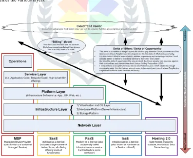 Fig 1: Cloud Architecture 