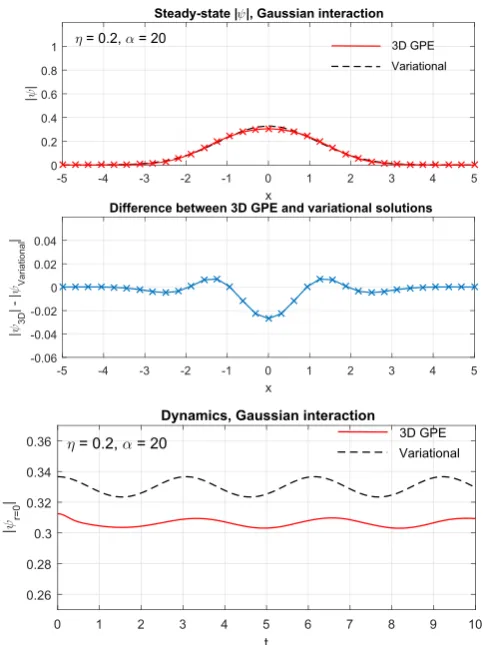 Figure 5. Gaussian interaction withT η=0.2 and α=20, showingthe steady-state solution of y∣ ∣ as a function of x at y=z=0obtained from the 3D GPE and variational solutions (top panel), thecorresponding difference between the variational and 3D GPEs