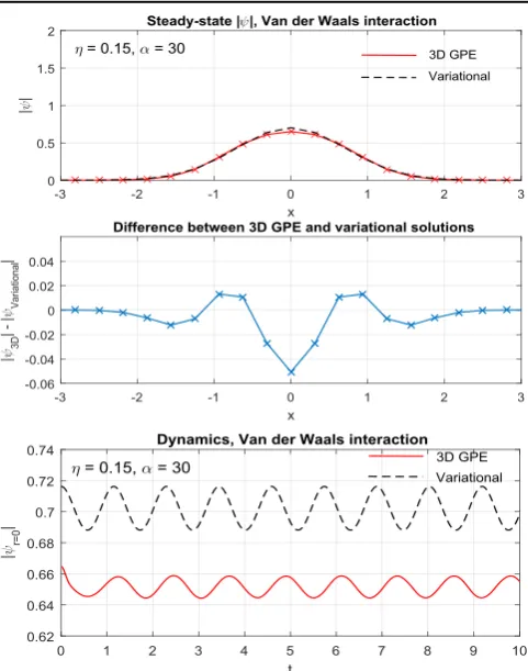 Figure 7. Van der Waals interaction withwcorresponding to angular frequencies of η=0.15 and α=30,showing the steady-state solution of y∣ ∣ as a function of x aty=z=0 obtained from the 3D GPE and variational solutions (toppanel), the corresponding difference between the variational and 3DGPE solutions (middle panel), and the small-amplitude oscillationswhen the equilibrium is initially perturbed by 2% (bottom panel).The oscillations of the 3D GPE and variational solutions have aperiod ofT3D=1.2265and TVariational=1.1480, respectively,w3D=5.1229andVariational=5.4732, with the variational frequency about 6.6%higher.