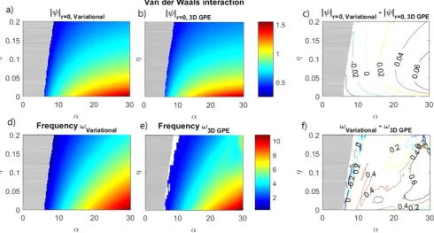 Figure 8. Gaussian interaction, showing phase maps in the(the oscillation frequencies of the central amplitudes of (α, η) parameter plane of the central amplitude of ψ in (a) the variational model,b) the 3D GPE model, and (c) contour map of the difference 