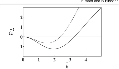 Figure 11. Dimensionless dispersion relation for the van der Waals(interaction, from equation (29), with p a22n R(3N)03=1and η=0.1continuous line), η=0.3 (dashed line).