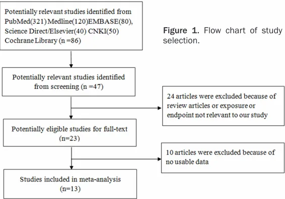 Figure 1. Flow chart of study selection.