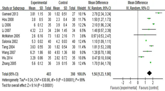 Figure 2. The IELT comparison between sildenafil and other agents.