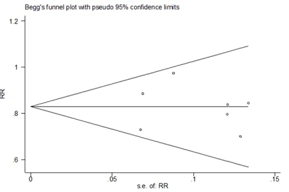 Figure 5. The adverse events comparison between sildenafil and other agents.