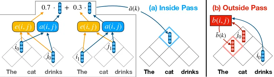 Figure 2: The illustrated inside and outside pass of DIORA operating over an input of length three, ‘the cat drinks’.a) The inside pass: The inside vector ¯a(k) for the phrase ‘the cat drinks’ is a weighted average of the compositionsfor the two possible s