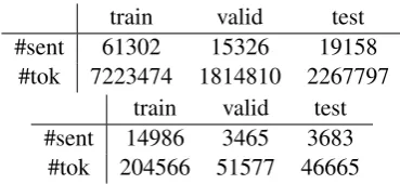 Table 2: Statistics of recipe and CoNLL 2003 KBs