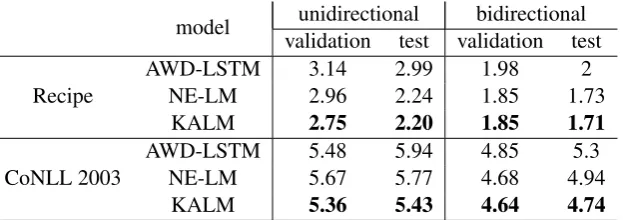 Table 3: Language modeling results on the recipe and CoNLL 2003 datasets