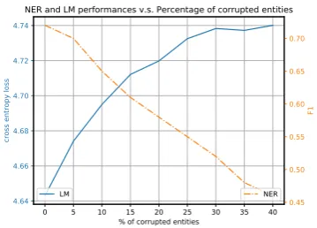 Table 4: Characterization of WikiText-2 relative to CoNLL 2003 training set. Entities extracted from WikiTextcover 92.80% of the entities in CoNLL 2003 overall, and cover 82.56% of the unique entities