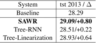 Table 3: The inﬂuence of ﬁne-tuning parser parametersin the SAWR system.