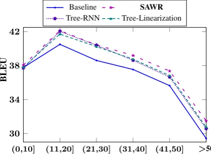 Figure 3:Alignments for the baseline and syntax-integrated systems, where the same example in Figure1 is analyzed and the target English word is “of”.