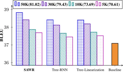 Table 5: Final results based on the transformer. Only the SAWR results are signiﬁcantly better (p < 0.05).
