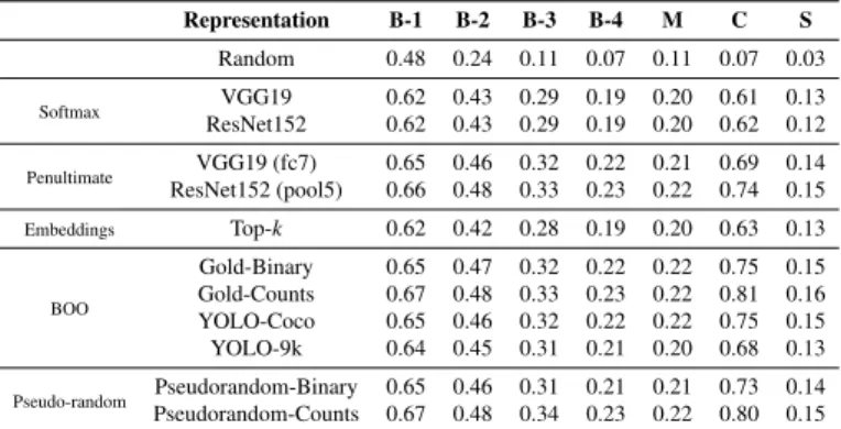 Table 1: Results on the MSCOCO test split, where we vary only the image representation and keep other parameters constant