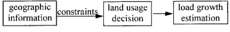 Figure 1. diagram of land-use based spatial load forecasting. 