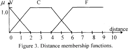 Figure 2. Fuzzy multi-objective decision making process Fuzzy logic technology is a rich field with a large amount 