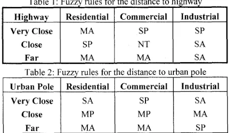 Table 1 : Fuzzv rules for the distance to highwav 