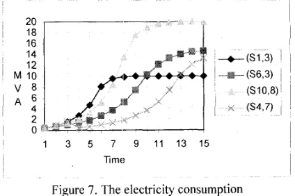 Figure 7. The electricity consumption 