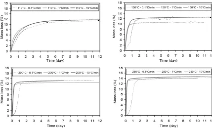 Fig. 2  Evolution of the Mass loss kinetics at 110, 150, 200 and 250°C with heating rate 