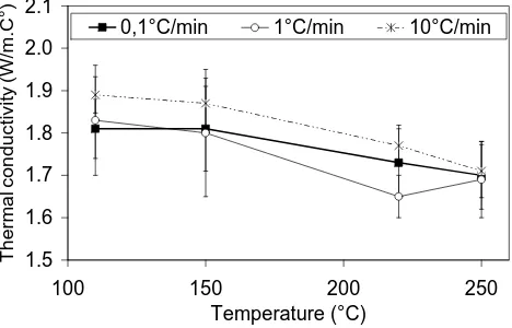 Fig. 8  Evolution of thermal conductivity with temperature and heating rate 