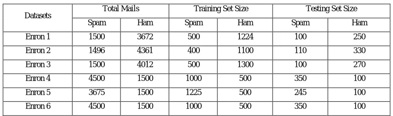 Table I: Dataset Size 