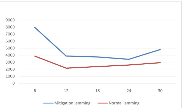 Fig.7: Comparison of Throughput having 150 nodes for normal and mitigation jamming 