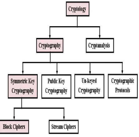 Fig. 1. Types of Cryptology  