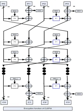 Fig. 4.  Block diagram of Clefia algorithm 