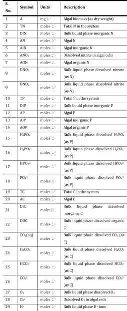 TABLE I:  LIST OF VARIABLES IN THE ALGAL GROWTH DYNAMICS MODEL 