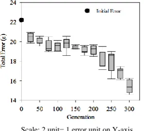 TABLE III: ALGAE MODEL PARAMETERS OF TYPE II 