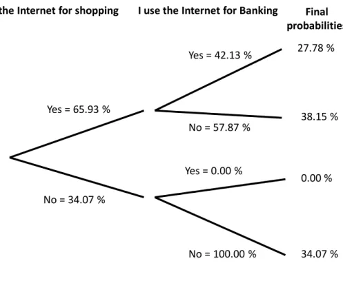 Figure 2: Tree diagram 