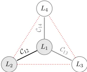 Figure 5: Probabilistic graphical model for a multilingualsystem with four languages (L1, L2, L3, L4)
