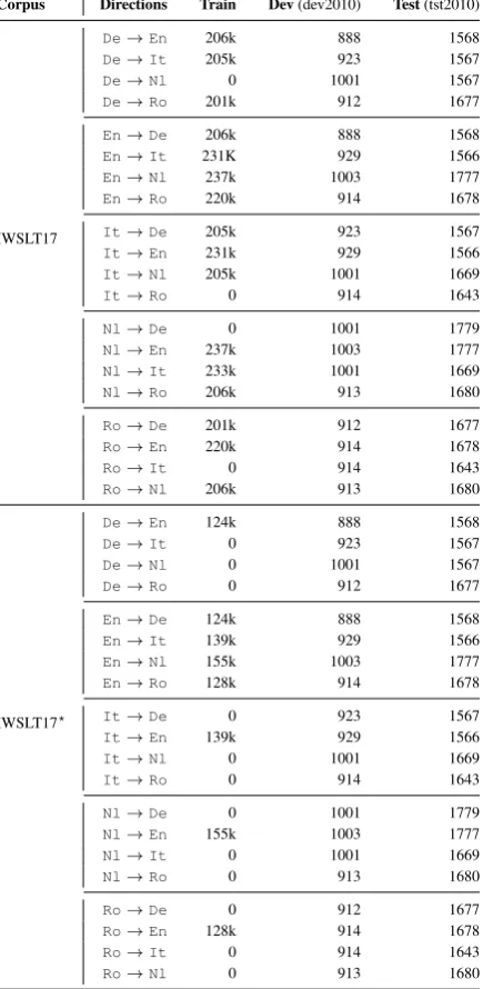 Table 6: Data statistics for IWSLT17 and IWSLT17⋆. Notethat training data in IWSLT17⋆ was restricted to only En ↔{De, It, Nl, Ro} directions and cleaned from complete piv-ots through En, which also reduced the number of parallelsentences in each supervised direction.