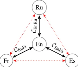 Figure 2: Translation graph: Languages (nodes), parallelcorpora (solid edges), and zero-shot directions (dotted edges).