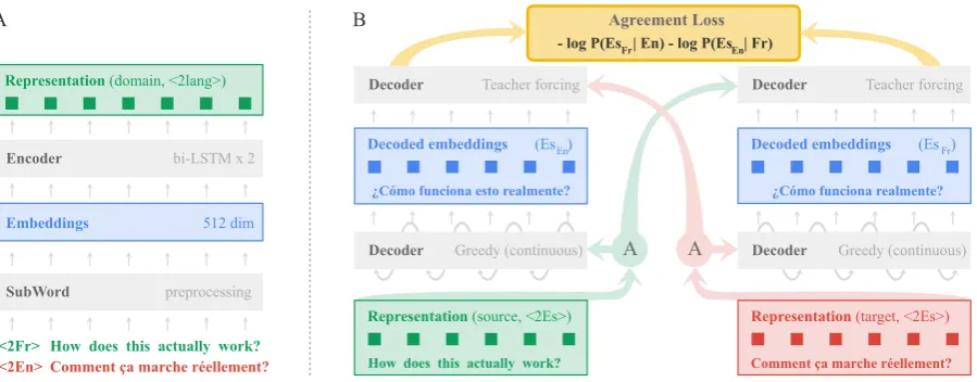 Figure 3: A. Computation graph for the encoder. The representations depend on the input sequence and the target language tag.B